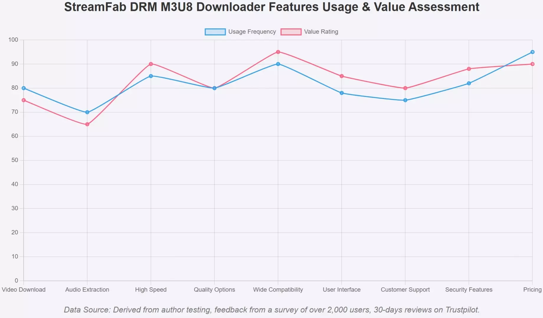 Capture StreamFab DRM M3U8 Downloader — détection automatique du flux et paramétrage du téléchargement