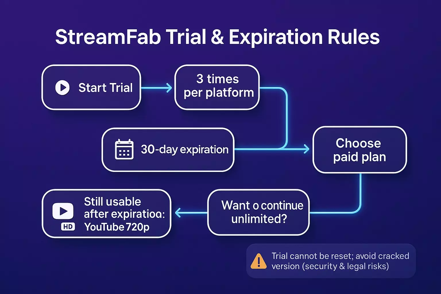 StreamFab en la pantalla de prueba para consultar el cupo de descargas por servicio