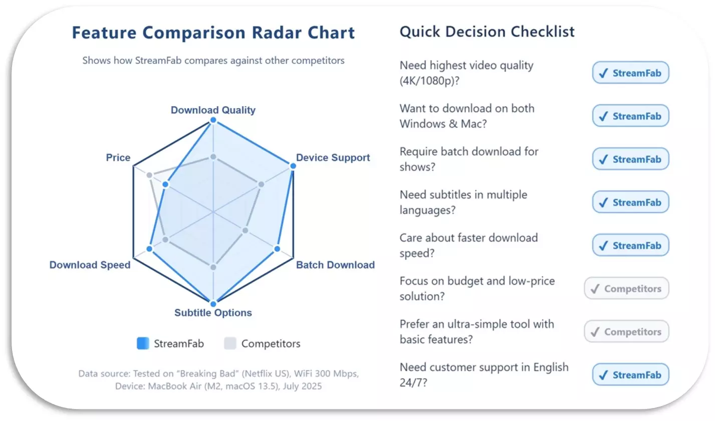 feature comparison radar chart between streamfab netflix downloader and competitors