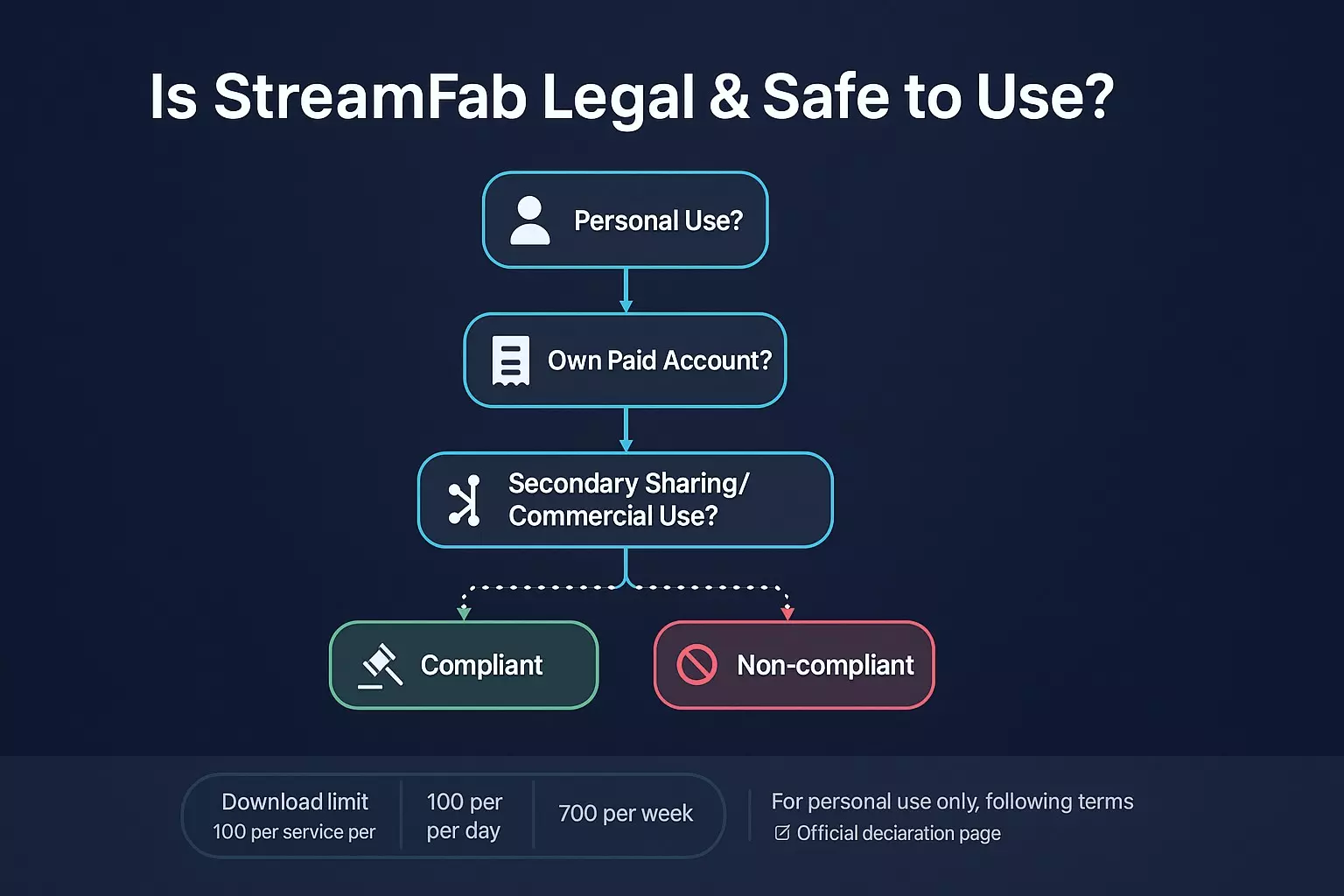 ¿Es StreamFab Legal y Seguro de Usar?