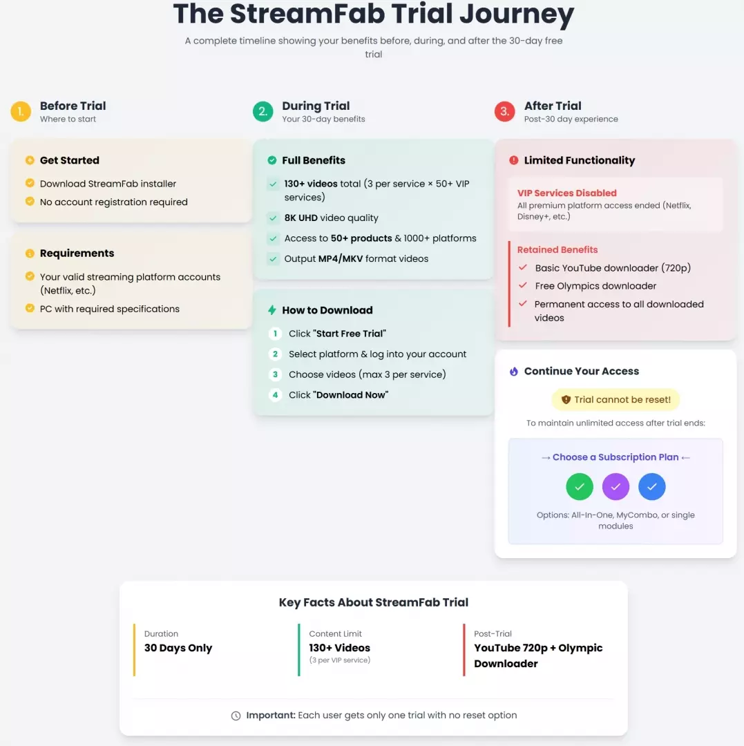 StreamFab: resumen visual de la prueba y sus pasos