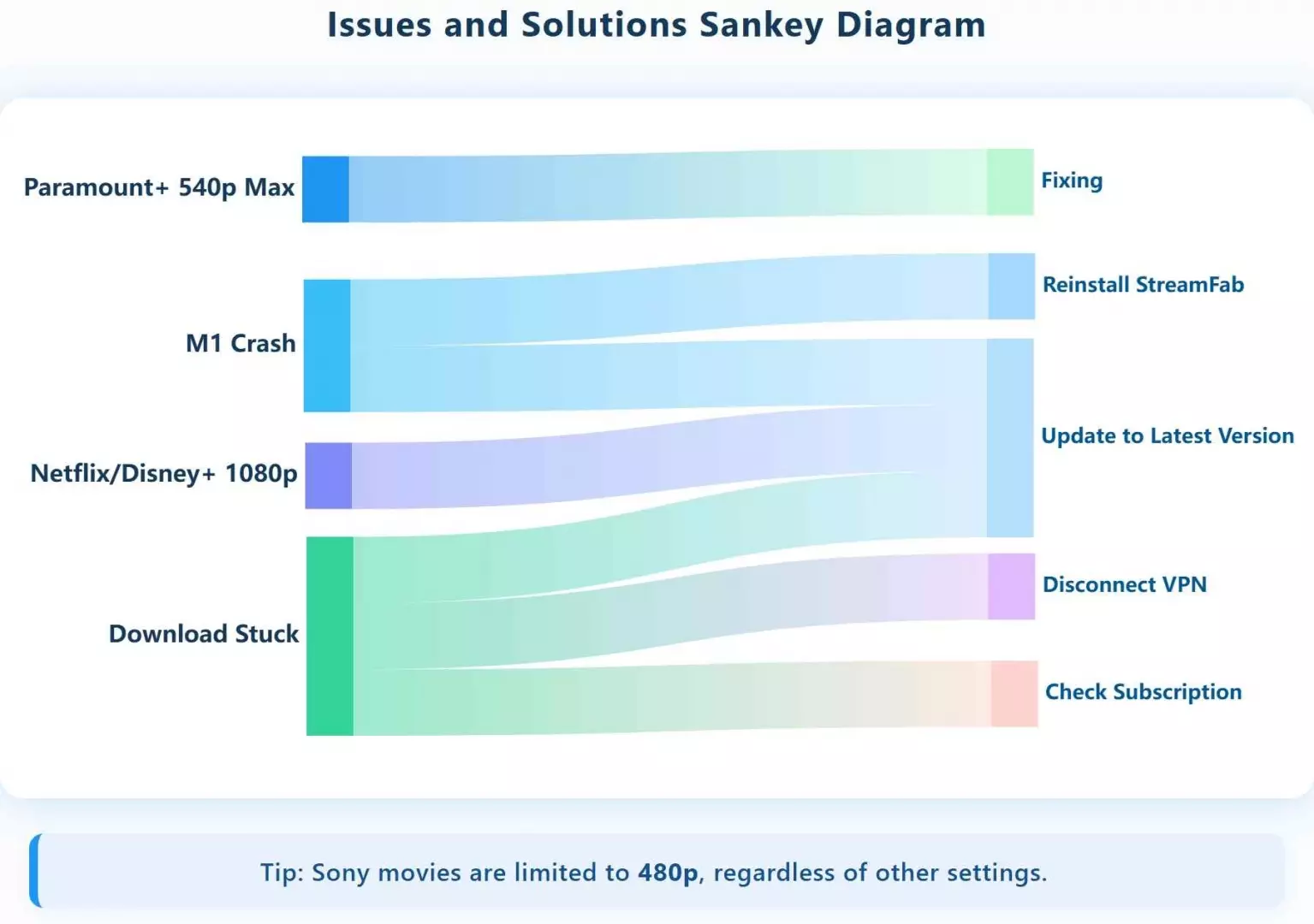 Diagram showing recent known StreamFab limitations and temporary solutions before the next update fixes them
