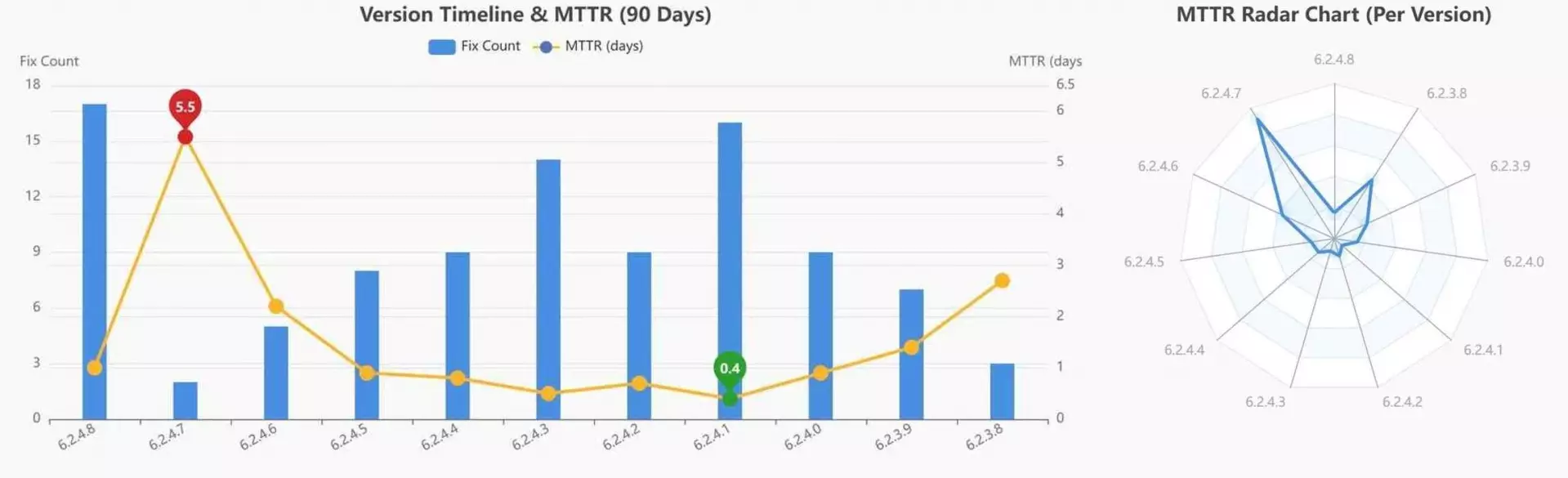 StreamFab update timeline showing release cadence across versions