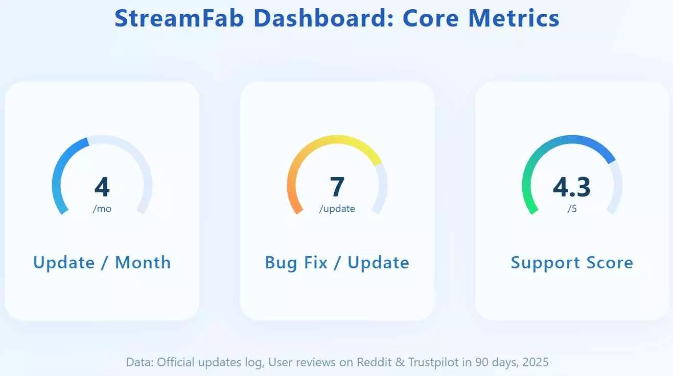 StreamFab update cycle delivers