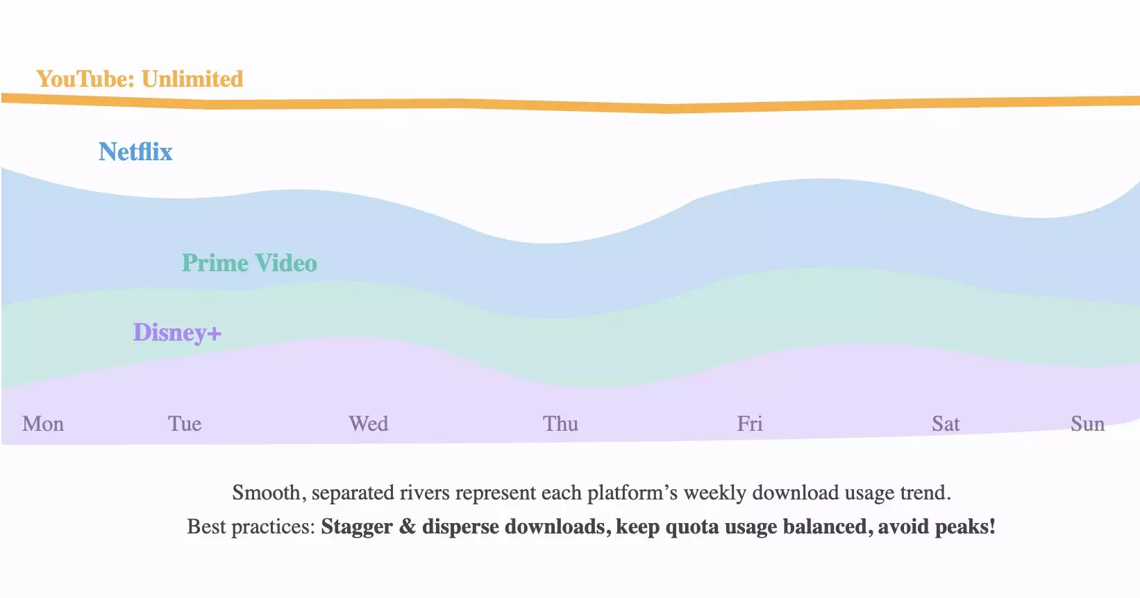 Uso de cuota por plataforma de StreamFab - Theme River (Mejor práctica: distribuir descargas)