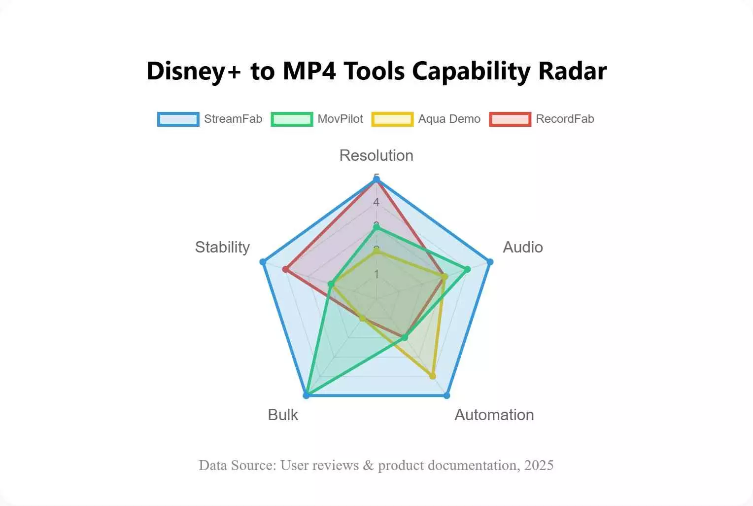 Comparación visual de calidad, tiempo y automatización de cuatro métodos para Disney Plus
