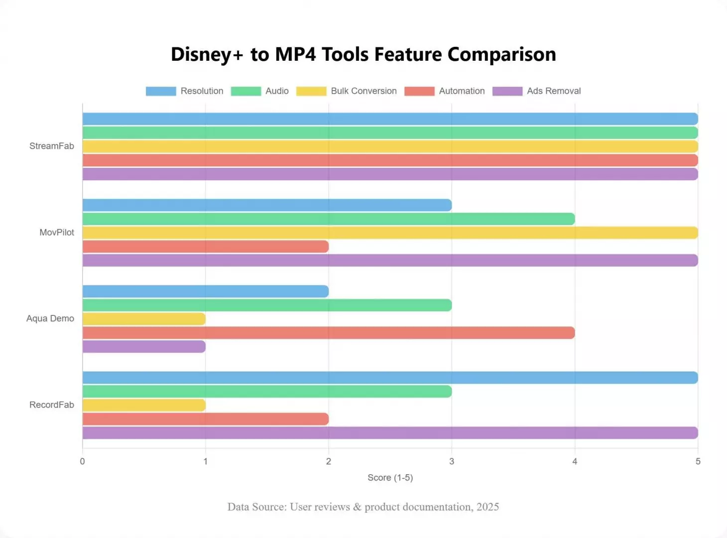 Comparación de formatos, pistas y lotes en cuatro métodos para Disney Plus