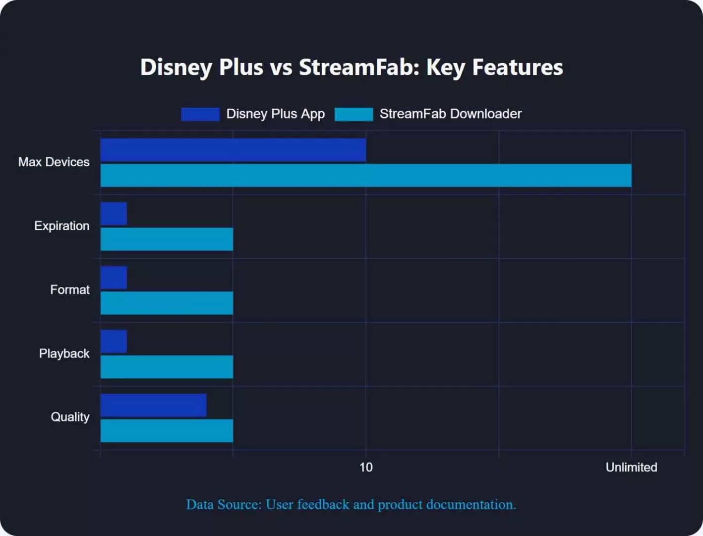 official vs StreamFab