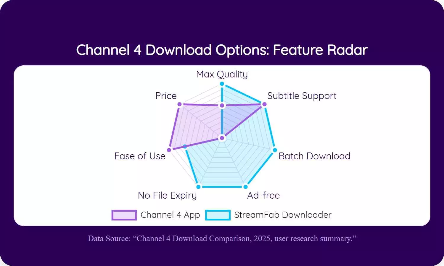 StreamFab Channel 4 Downloader local-file subtitle and queue options