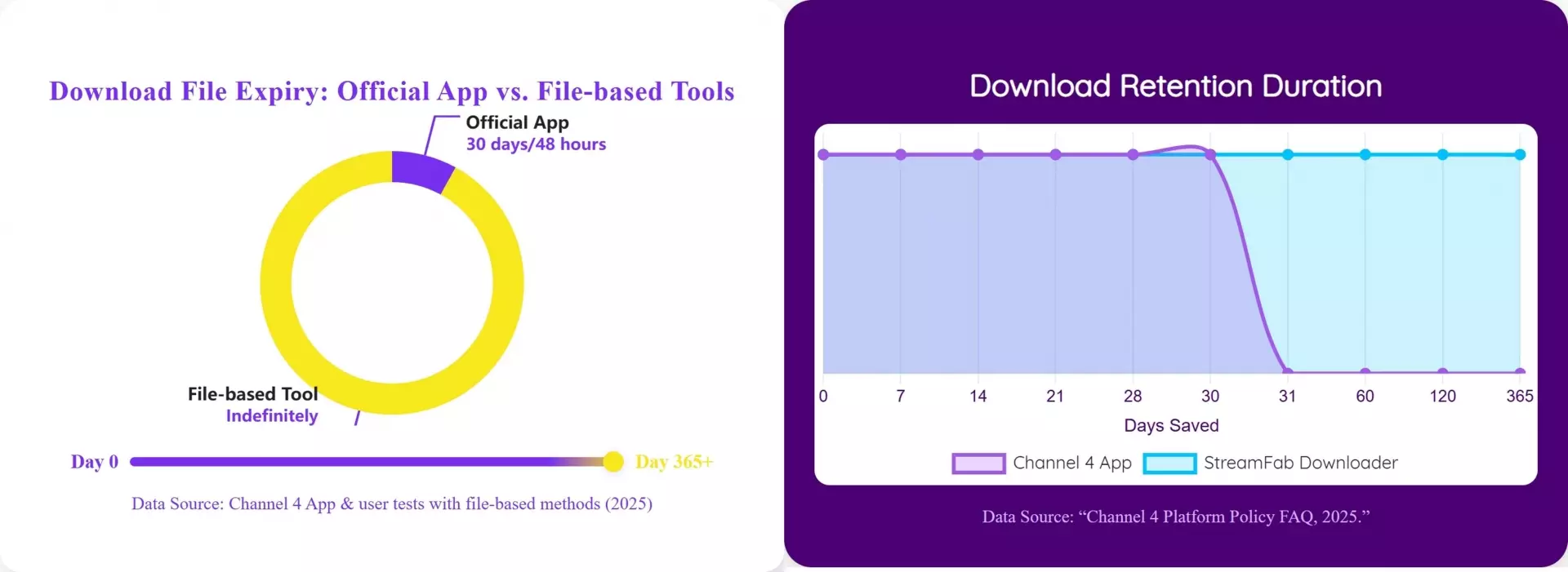Channel 4 official viewing window compared with user-managed local files