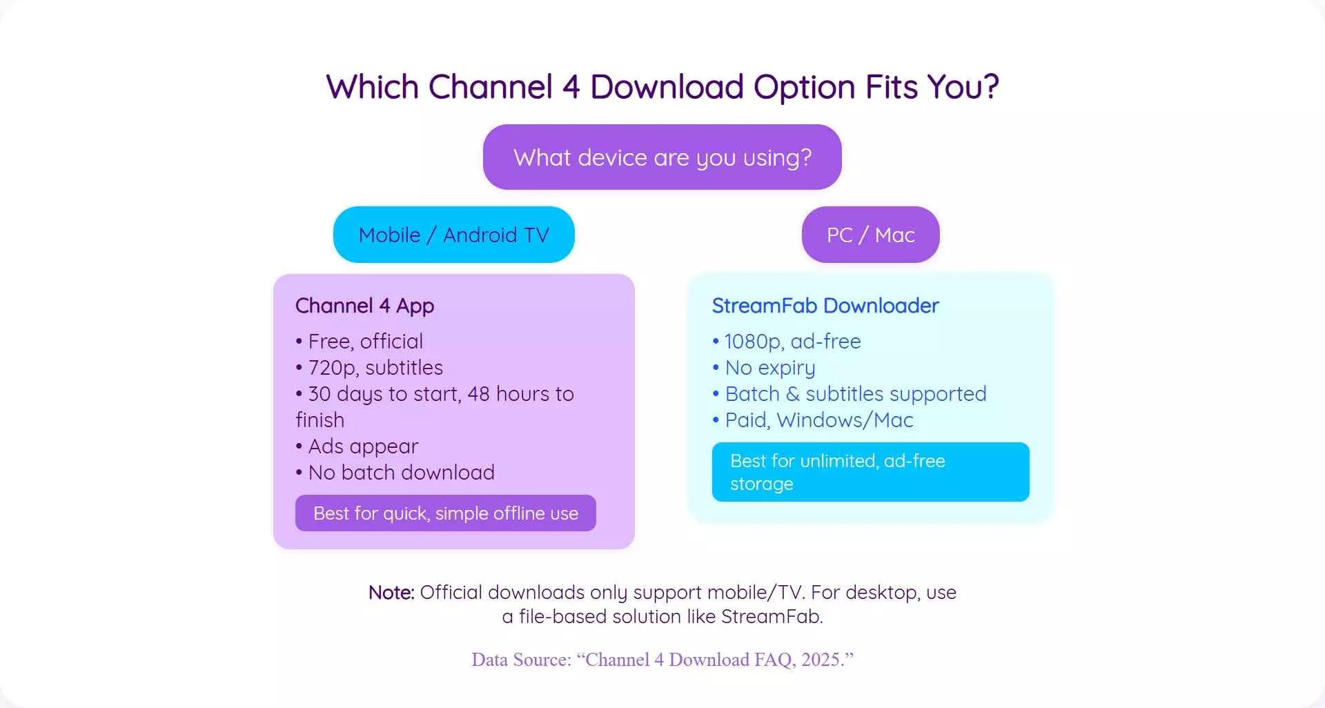 Channel 4 download method decision guide for mobile PC and Mac