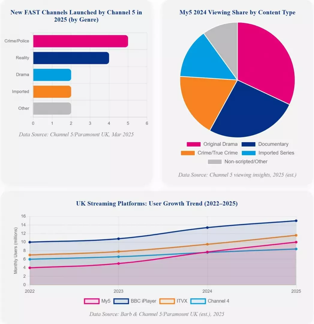an overview chart of the news and data on channel 5 and my5