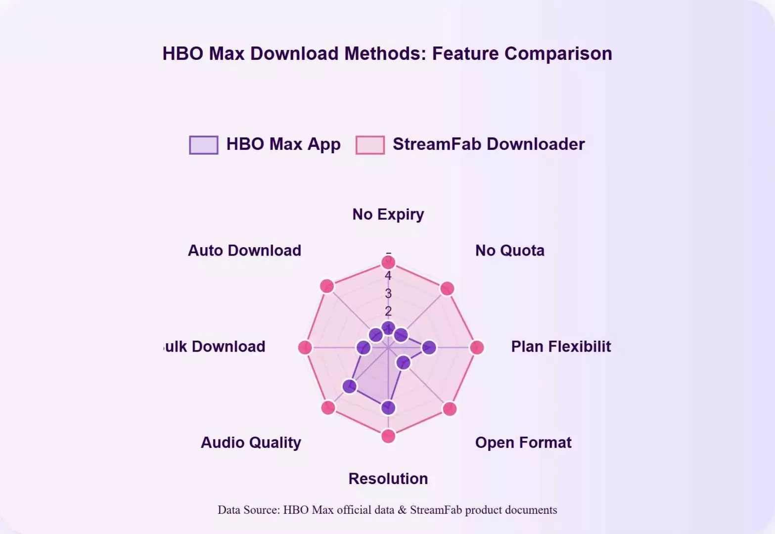 HBO Max app and StreamFab comparison for offline playback choices