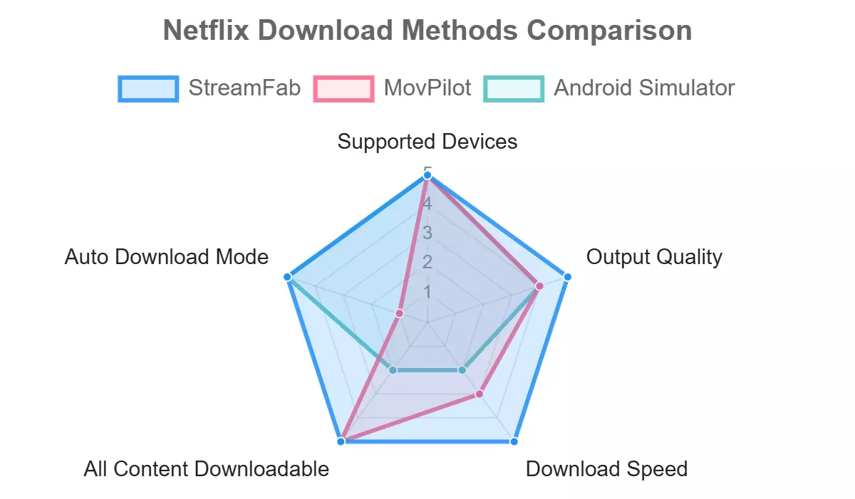 Netflix laptop download methods comparison: Chromebook official app versus StreamFab, MovPilot and Android emulator (2026)