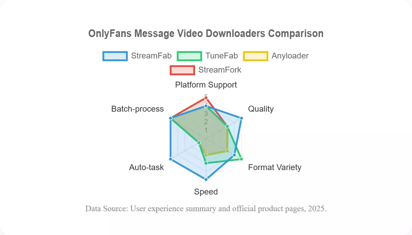 OnlyFans message downloader comparison by device support and workflow fit