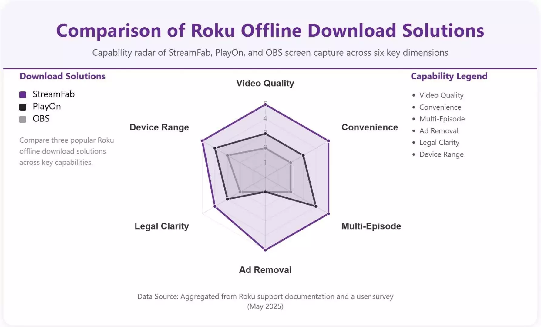 Comparison chart for StreamFab PlayOn and OBS Roku offline workflows