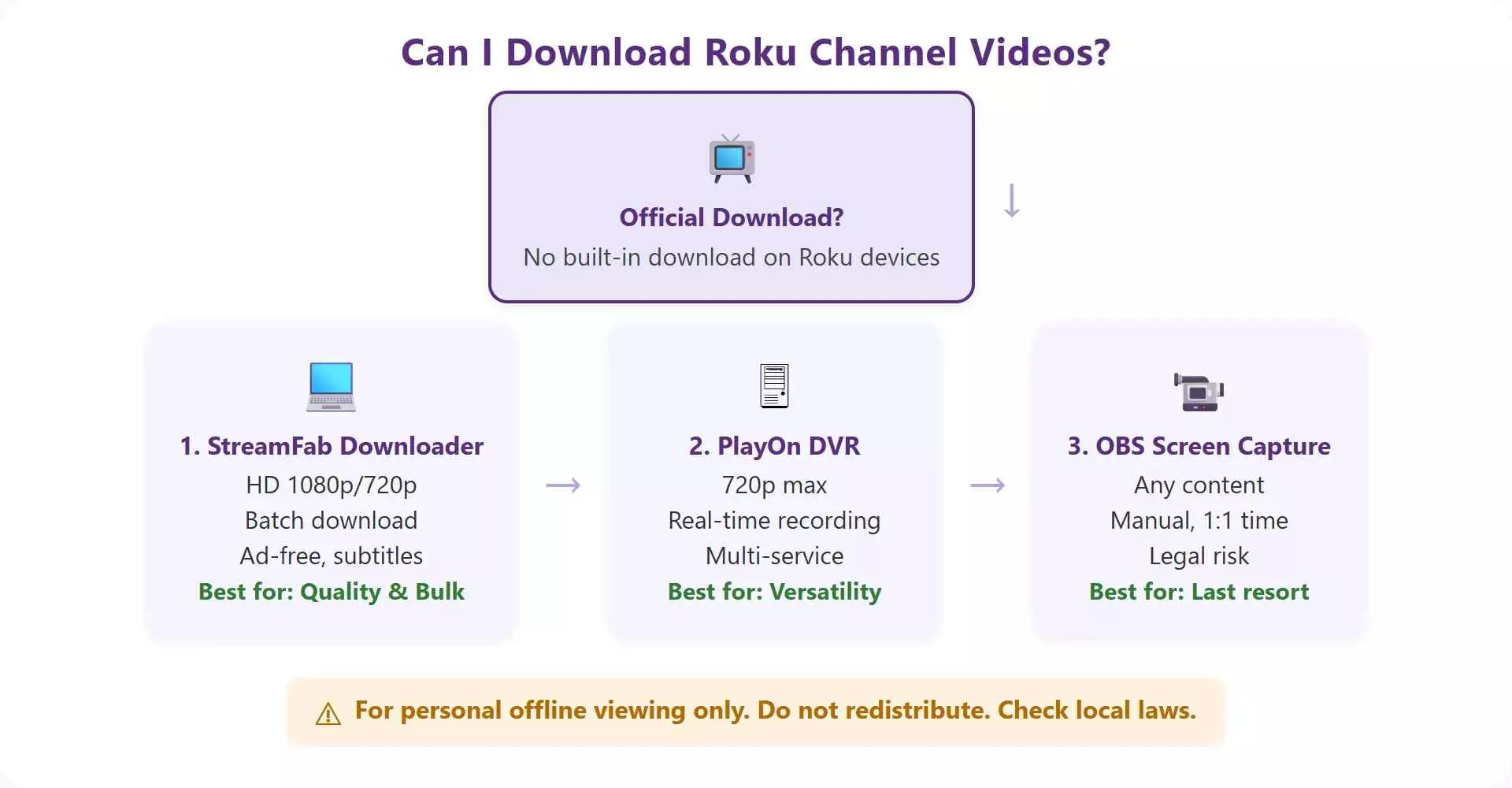 Roku offline workflow decision chart for local files and recordings