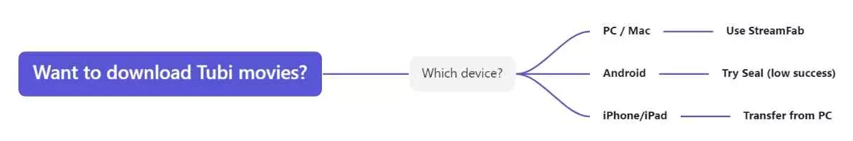 a decision map of which tool suit you to download tubi movies