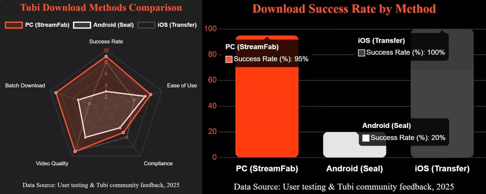 illustrative comparison of Tubi download workflows