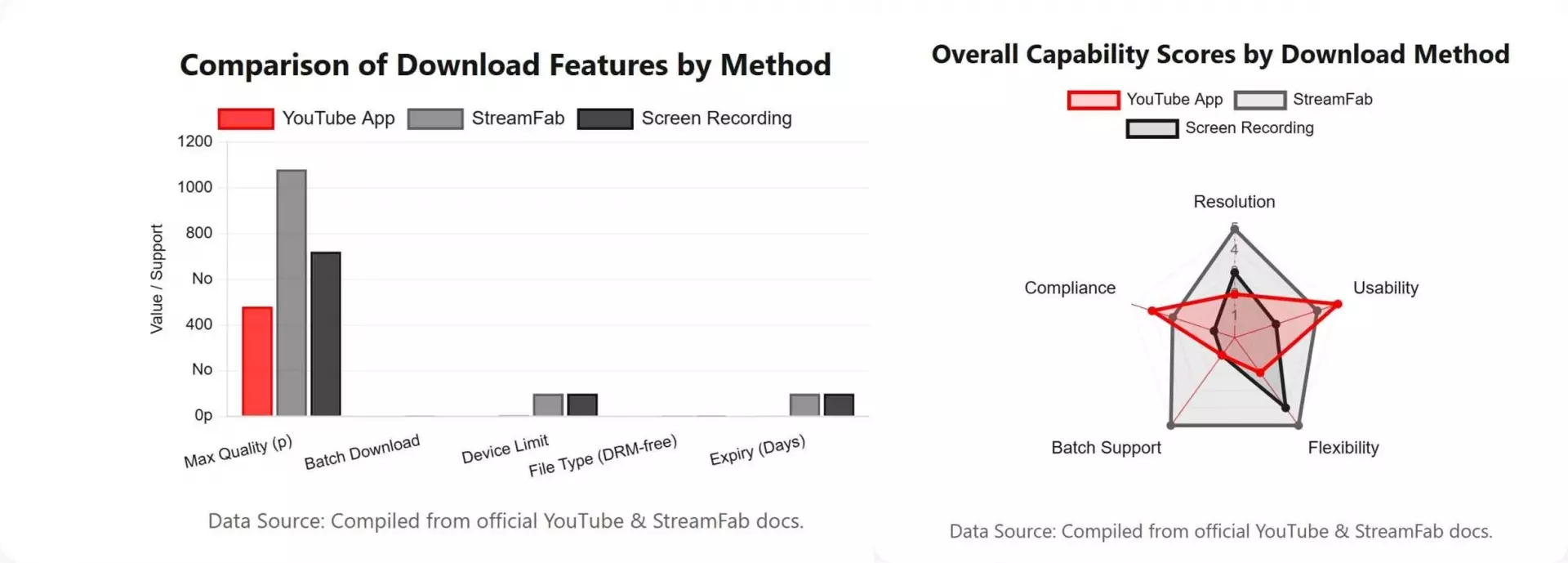 YouTube official downloads and StreamFab local-file workflow comparison
