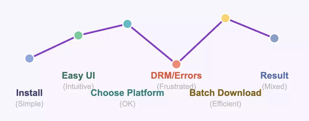 FreeGrabApp User Journey & Emotion Map