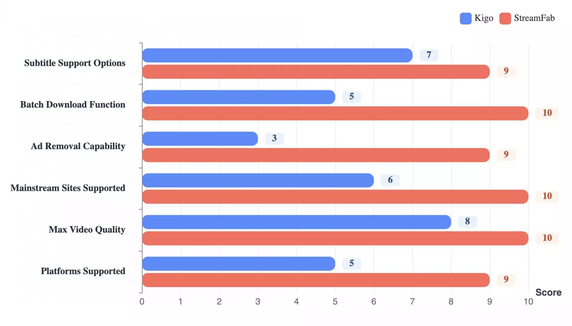 Kigo Movie One and StreamFab workflow comparison categories