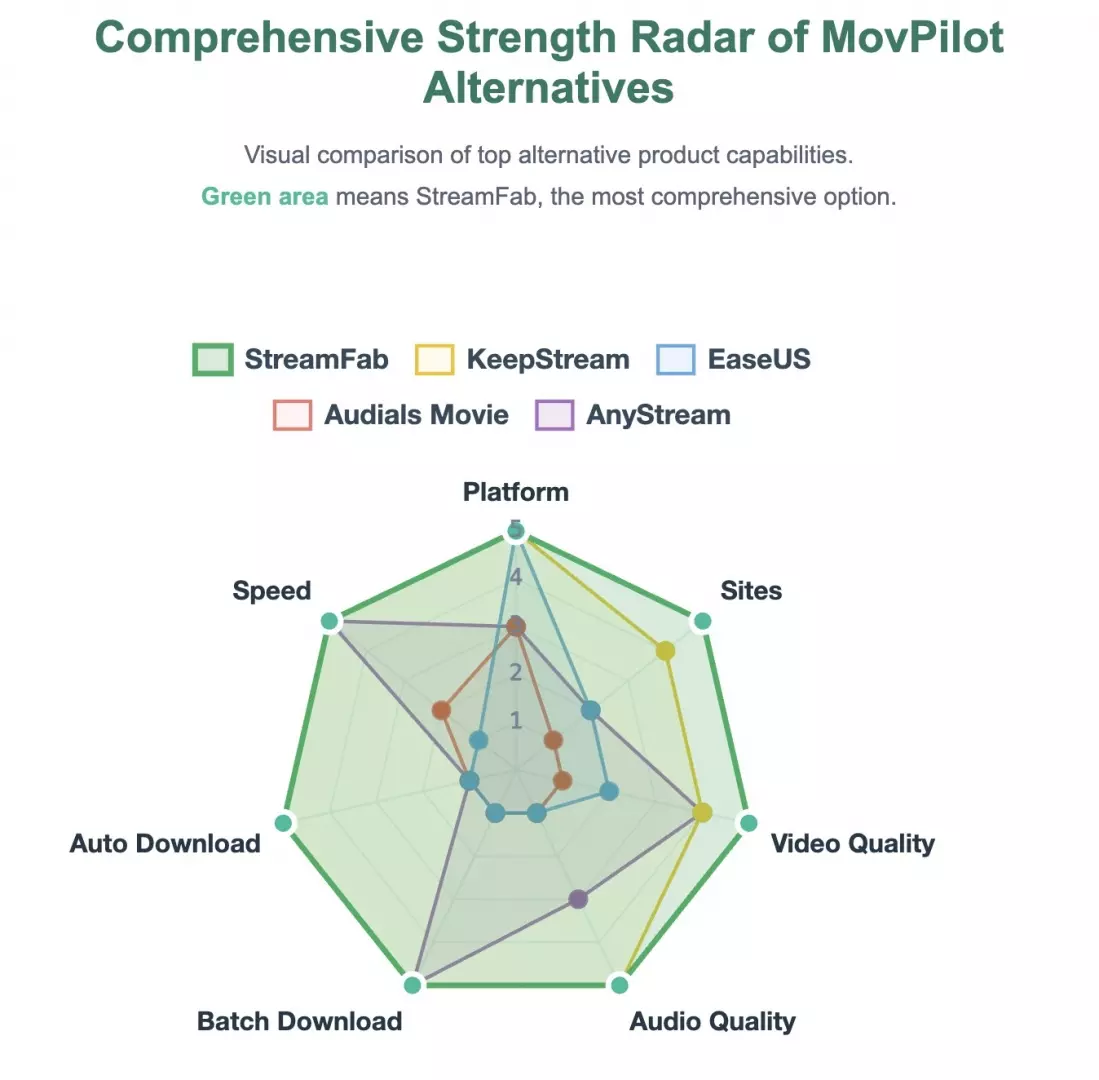 MovPilot 替代方案系統畫質批量與試用條件比較圖
