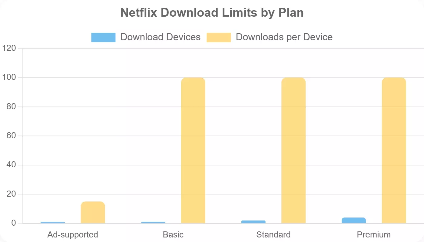 netflix download limits on the number of titles