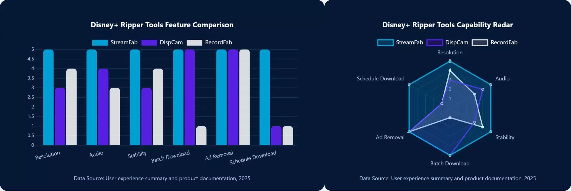 disney+ rippers feature comparison by a bar chart and a radar chart