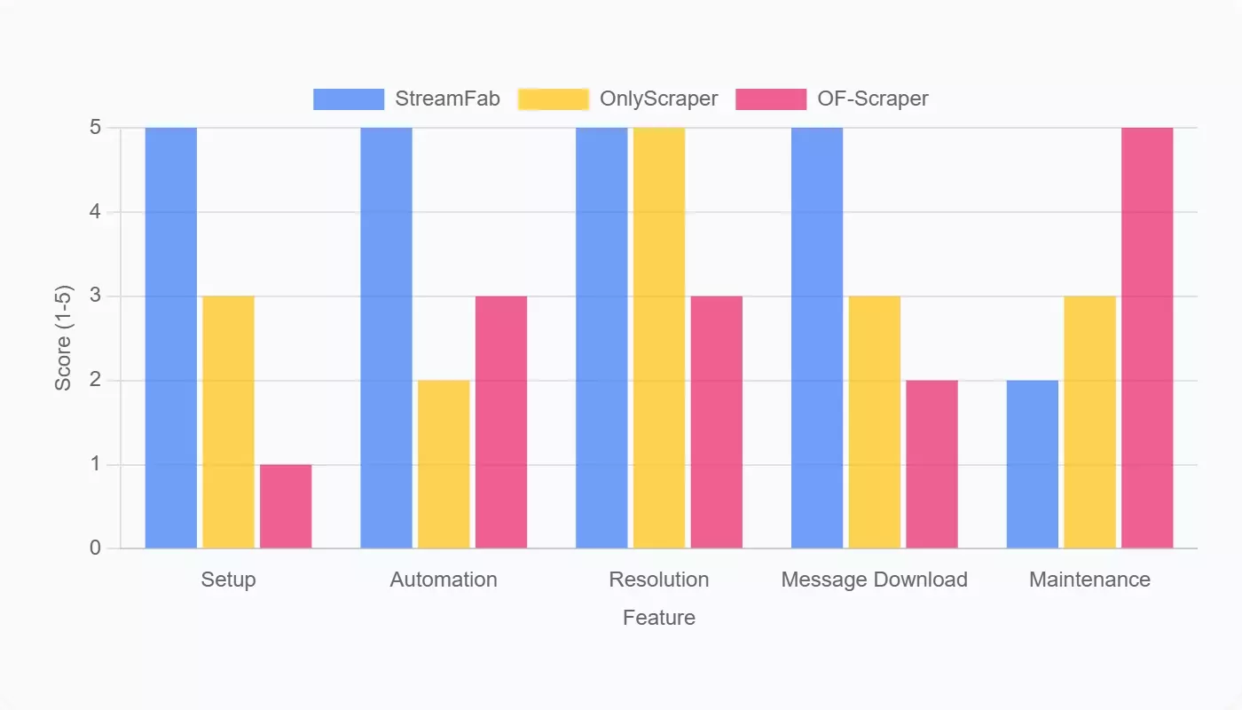 onlyfans video scraper comparison on a bar chart