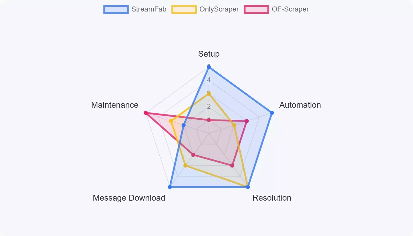 onlyfans video scraper comparison on a radar chart