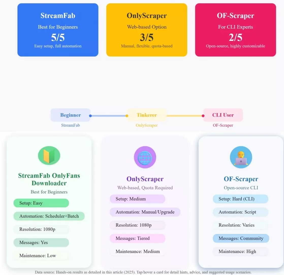 onlyfans video scraper comparison