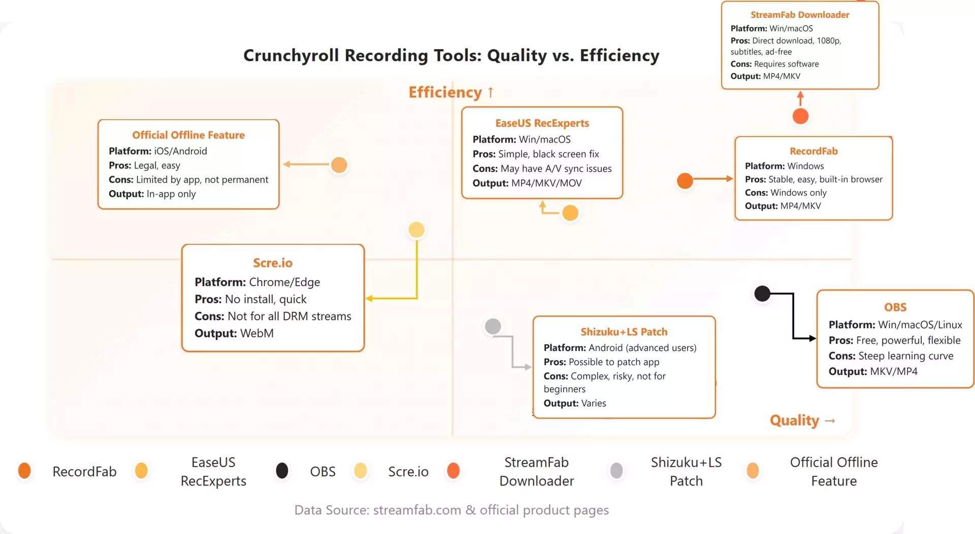 Crunchyroll workflow chart comparing recording, official offline viewing, and local files
