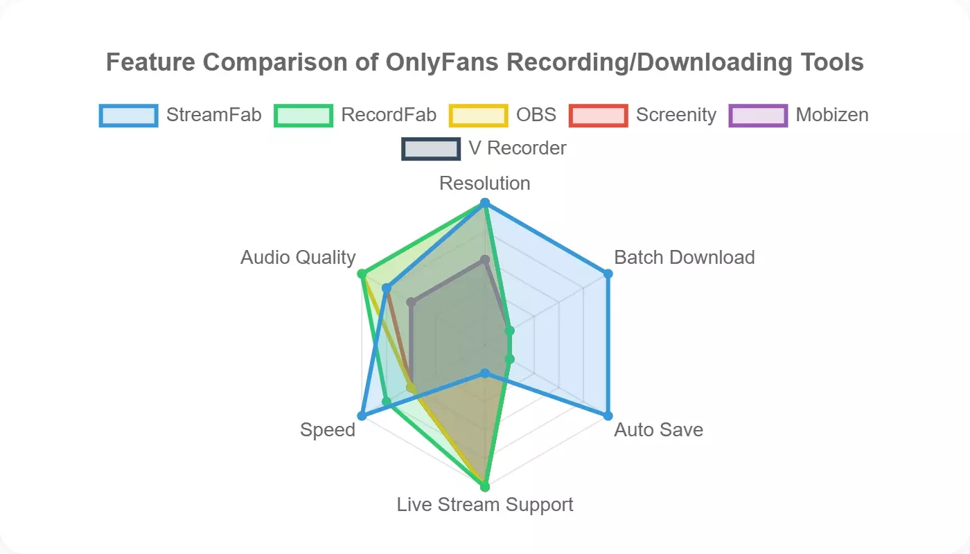 OnlyFans 錄影與本機檔案流程比較圖