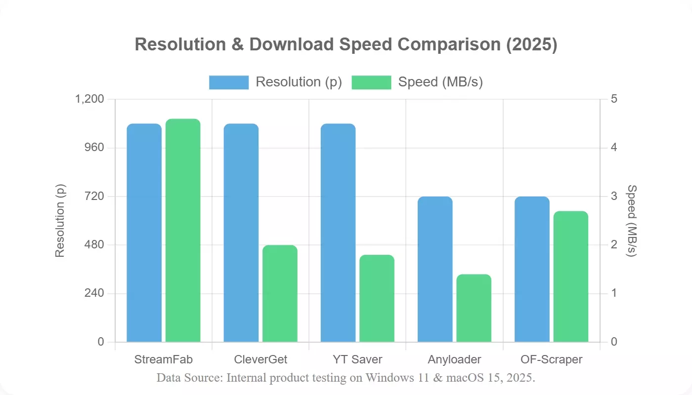 Bar chart of OnlyFans video downloader resolution and download-speed benchmarks in 2026