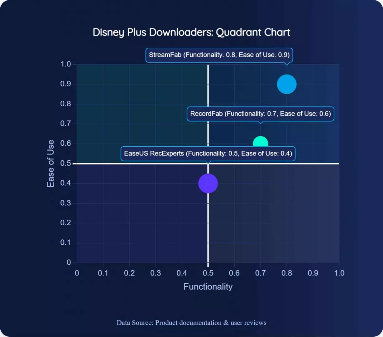 a quadrant chart of disney plus offline tools