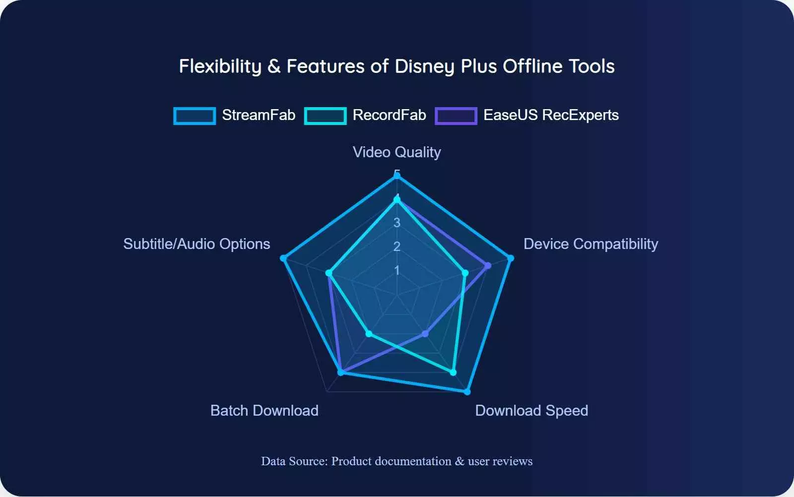 a radar chart of the flexibility & feature of disney plus offline tools
