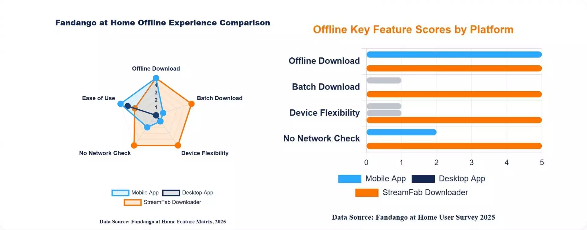 2 charts comparing the methods to watch fandango at home offline