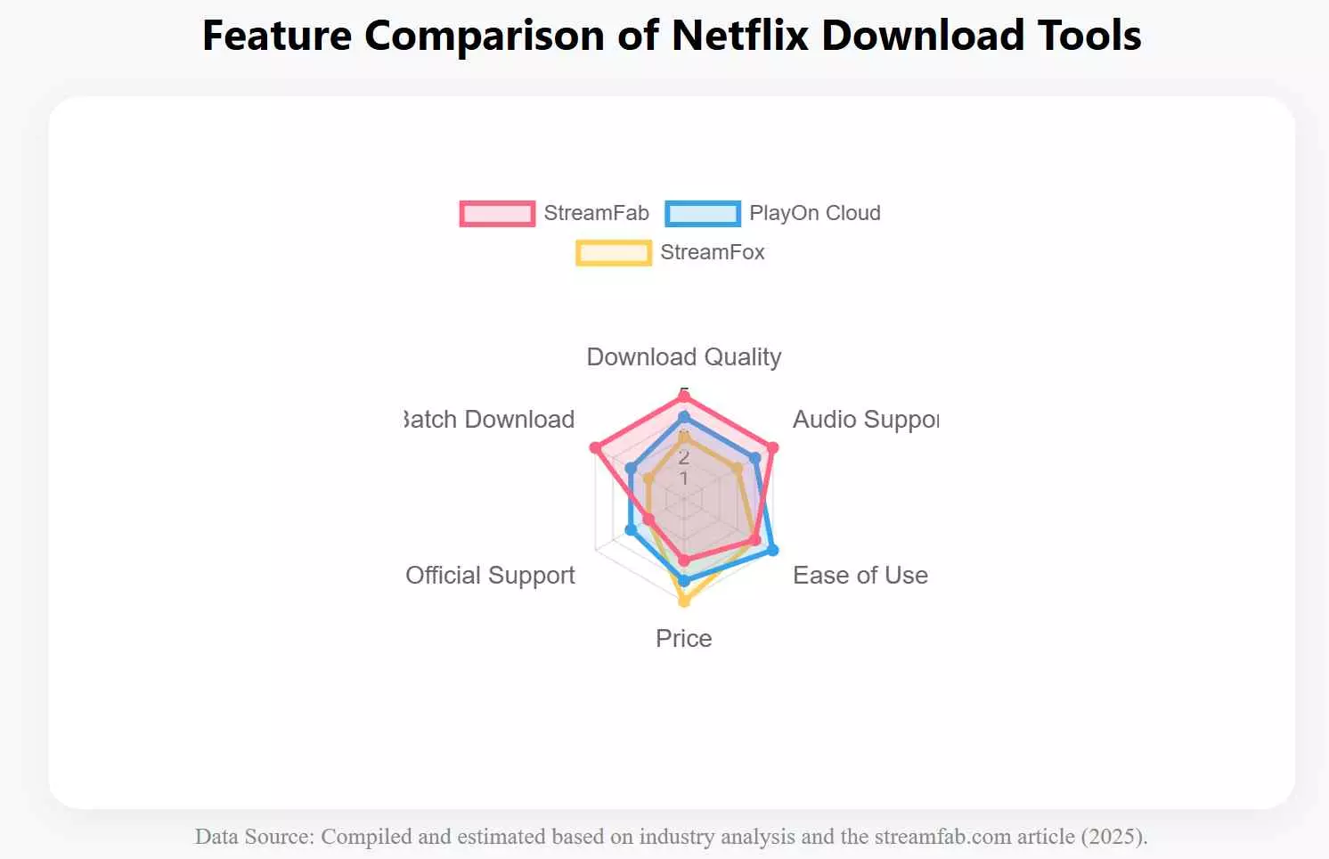 feature Comparison radar chart of Top&nbsp;Netflix Offline Viewing&nbsp;Tools on Mac