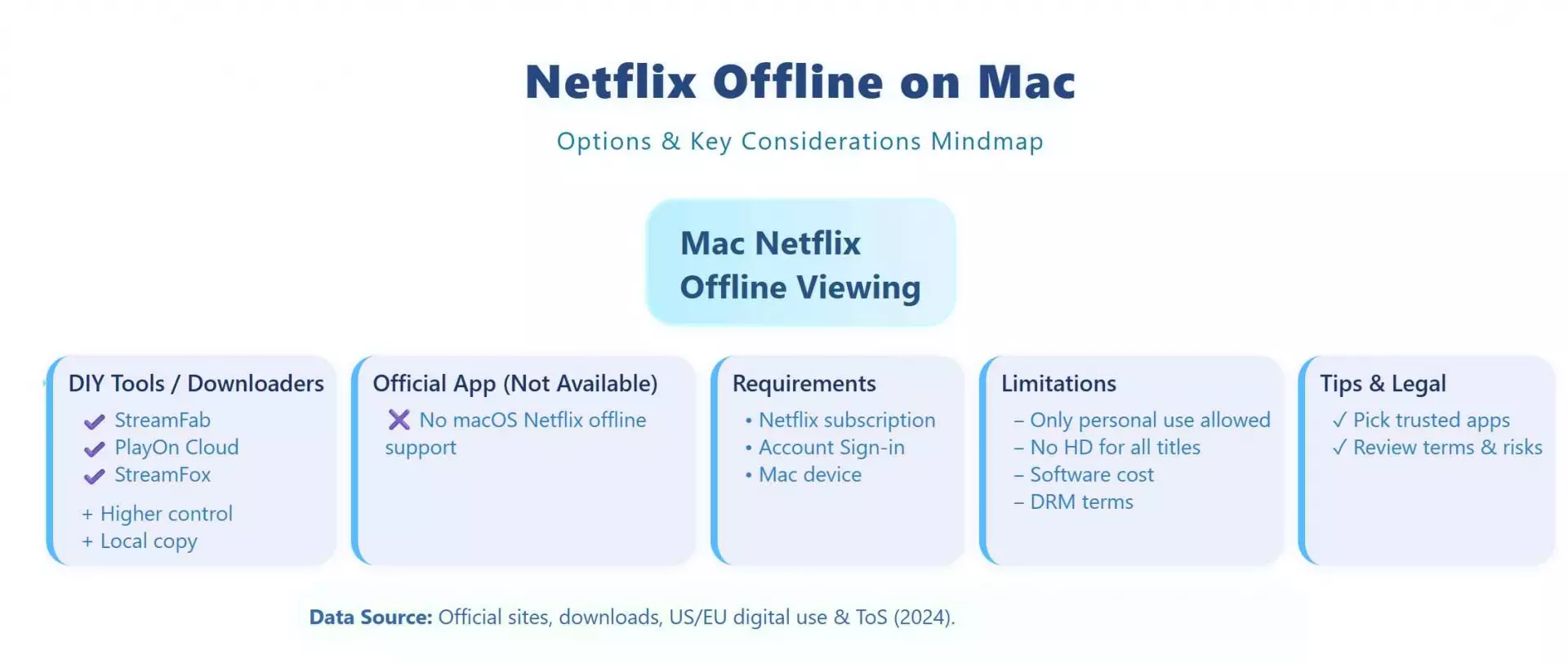 a mindmap of how to Watch Netflix Offline on MacBook/iMac