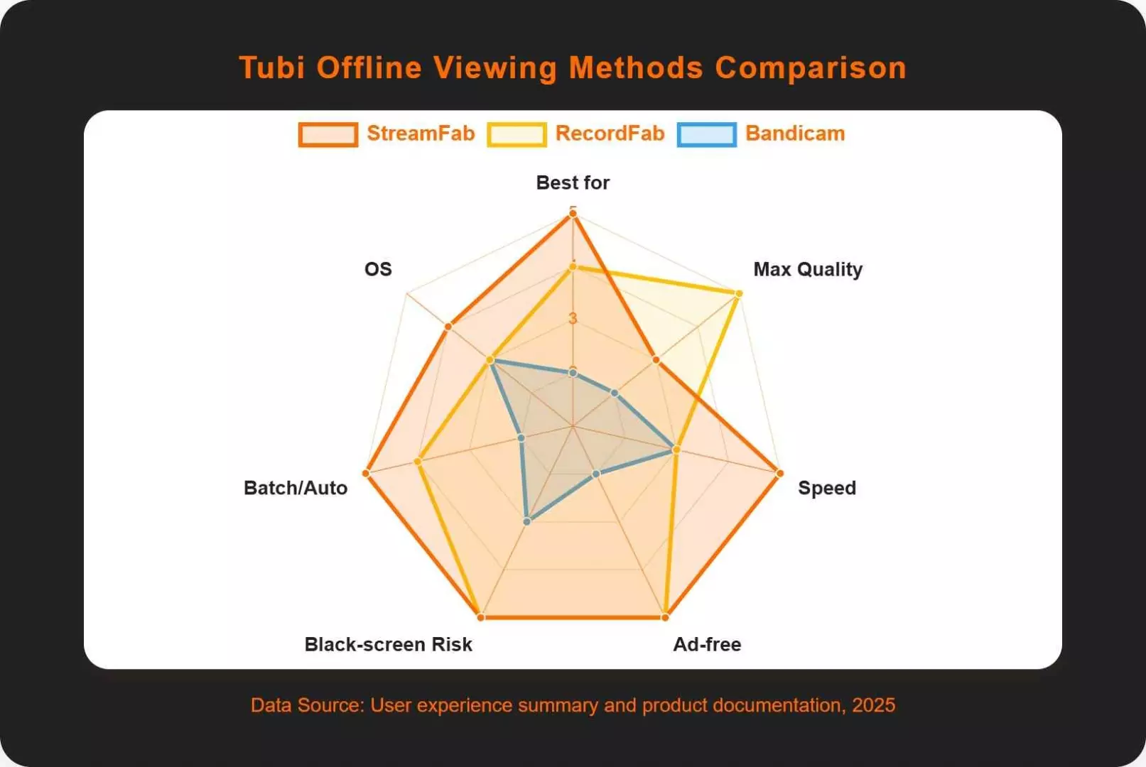 Radar chart comparing StreamFab, RecordFab and Bandicam for Tubi
