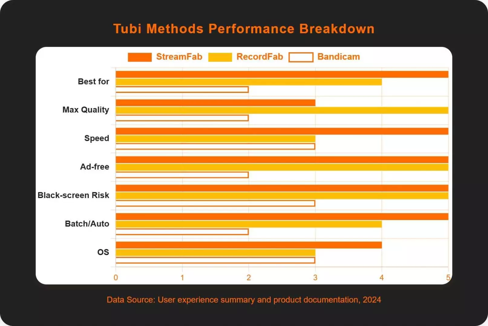 Bar chart of Tubi offline tools performance breakdown by criteria
