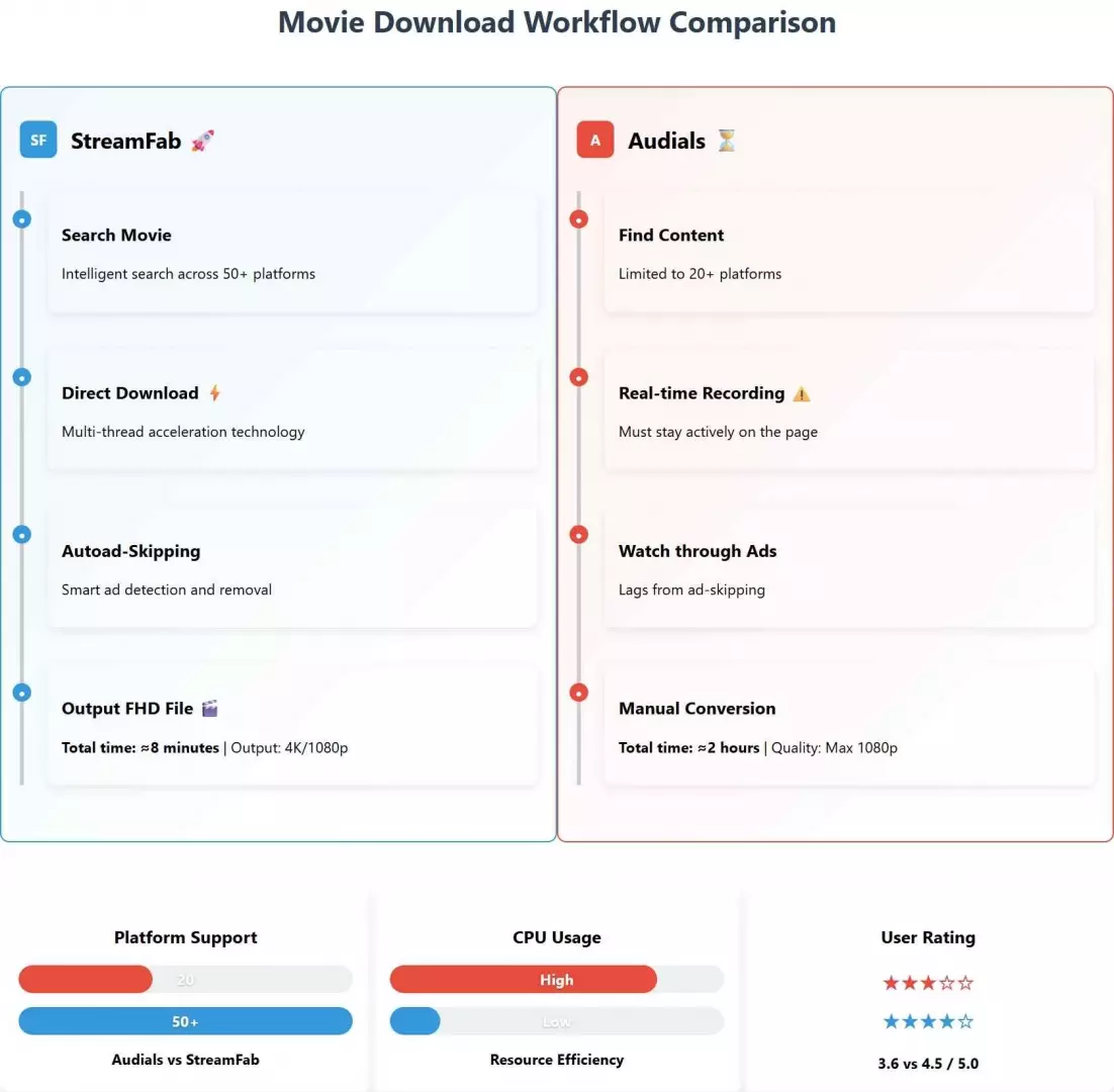 workflow comparison between audials and streamfab