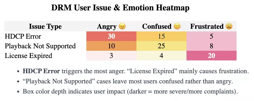 DRM Issue Heatmap (Frequency & User Emotions)
