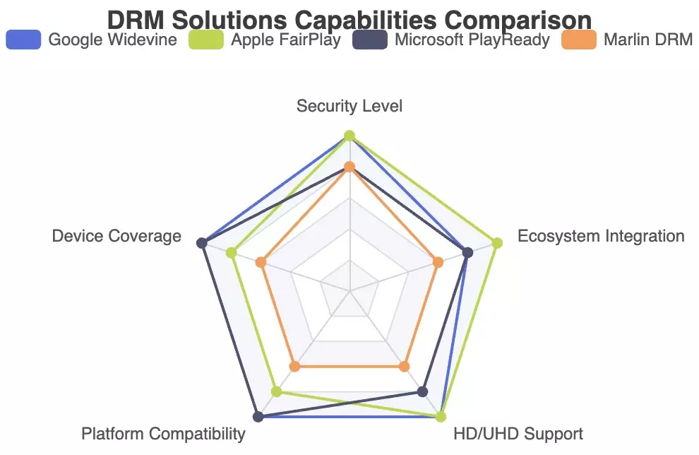 DRM Solutions Capabilities Comparison