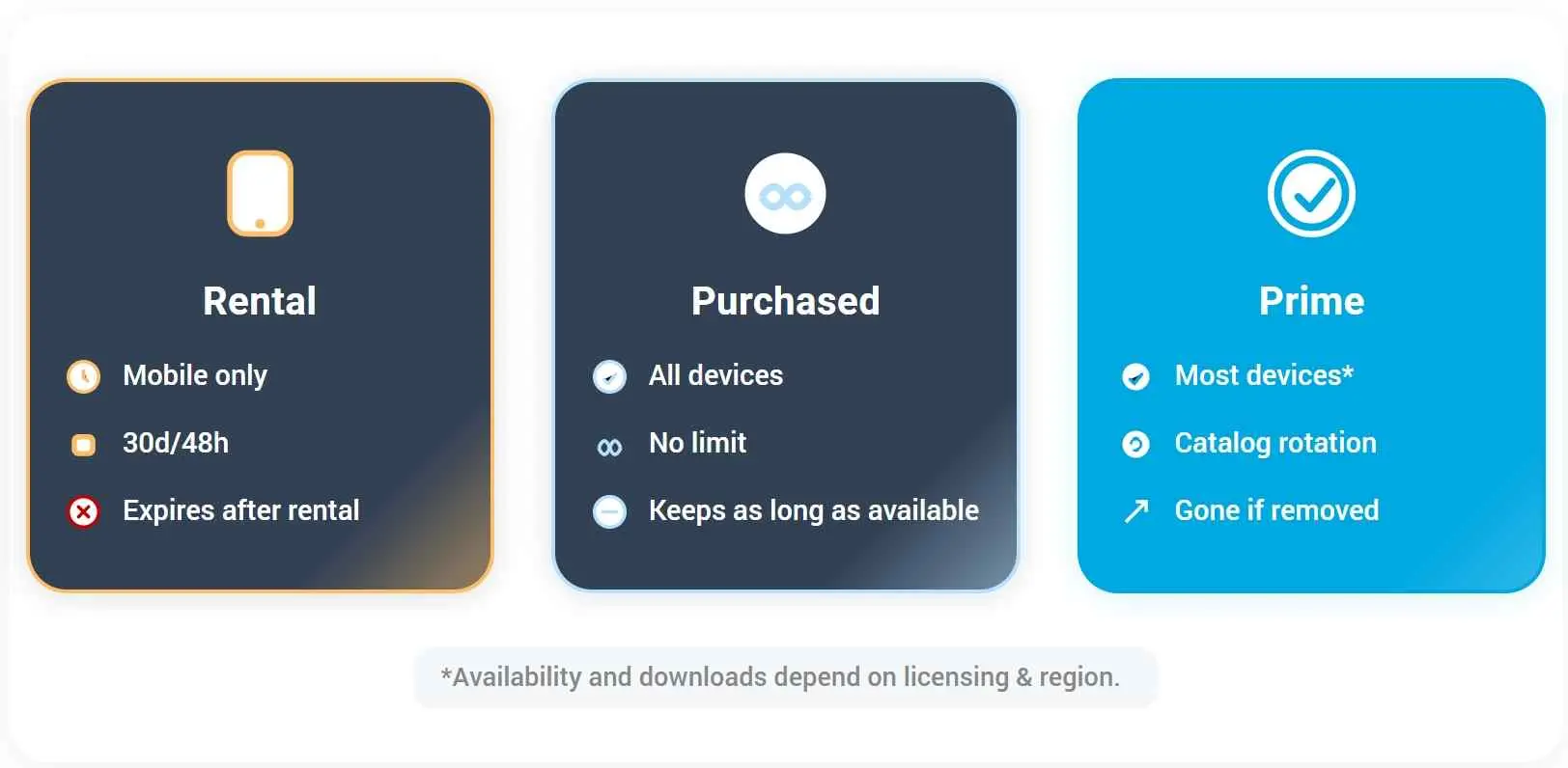 the download availability of different kind of prime video movies