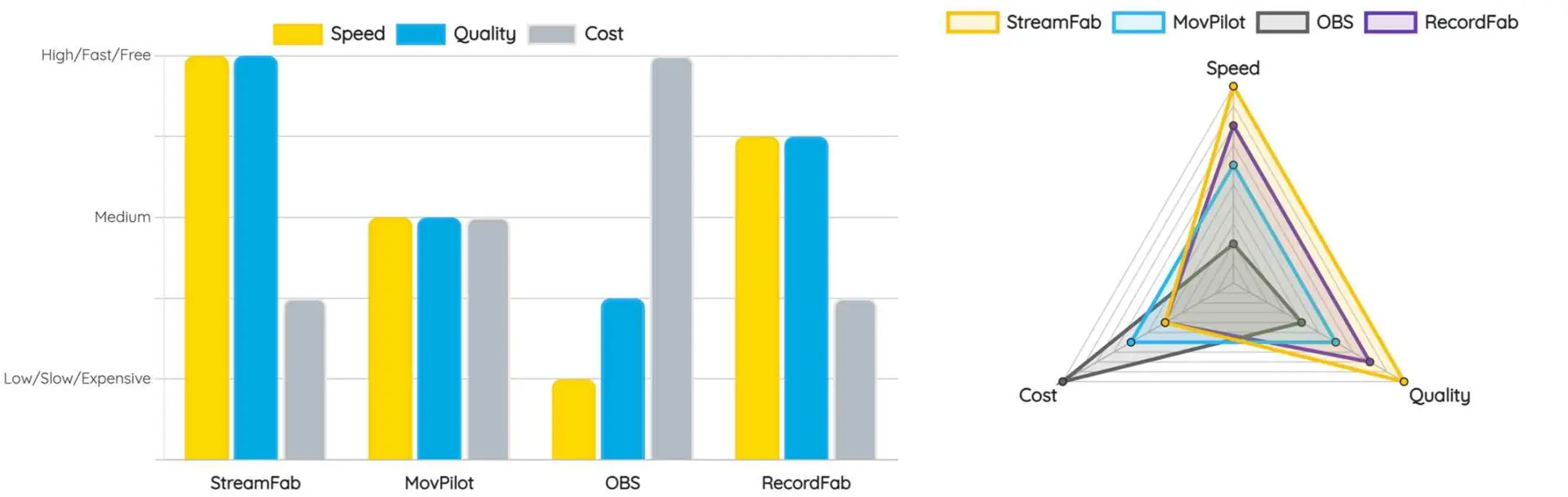 StreamFab Amazon Downloader comparison chart showing 2026 test results across four Prime Video offline tools