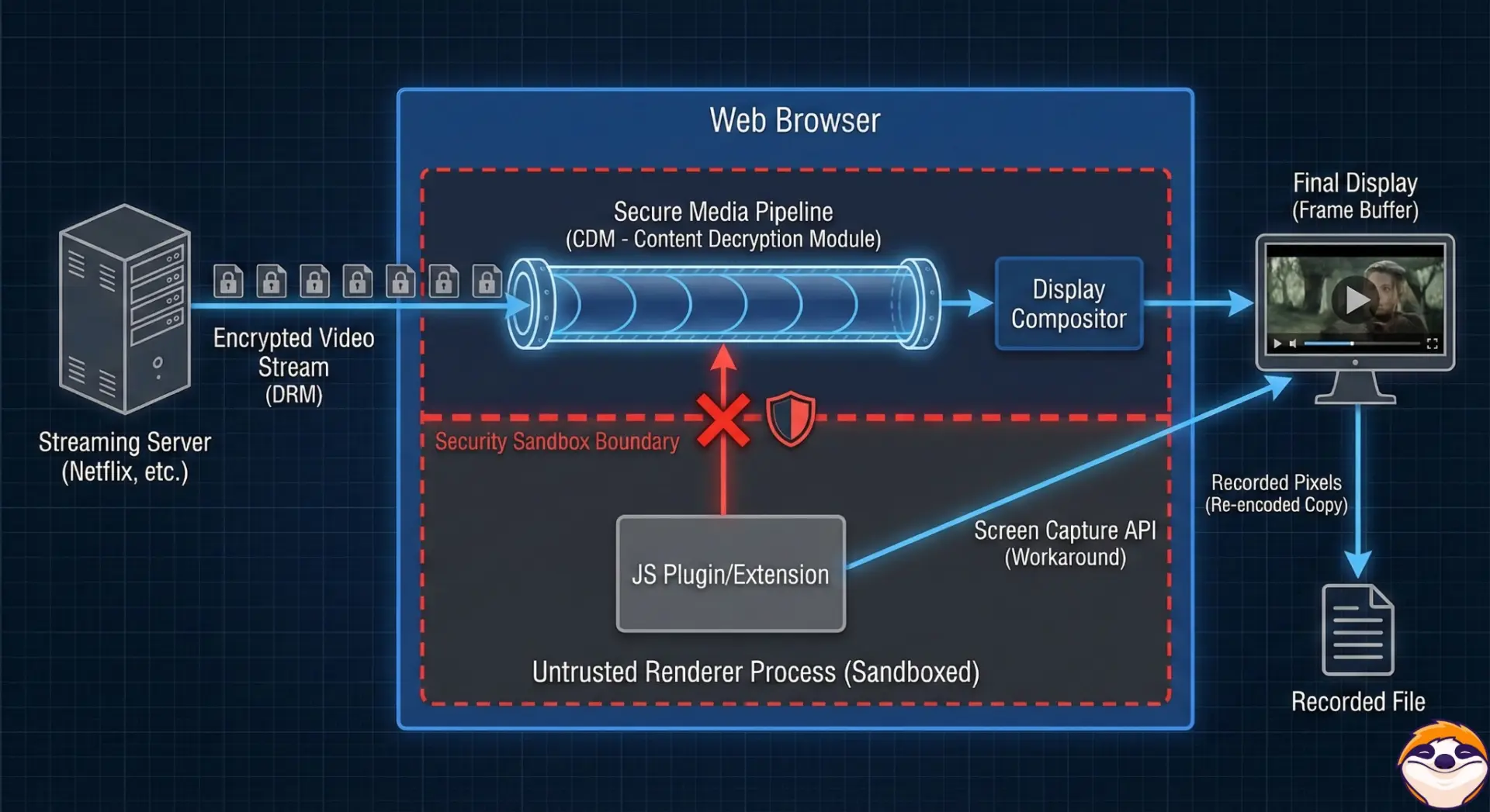 The Technical Reality: Why a Pure Netflix Browser Extension Fails
