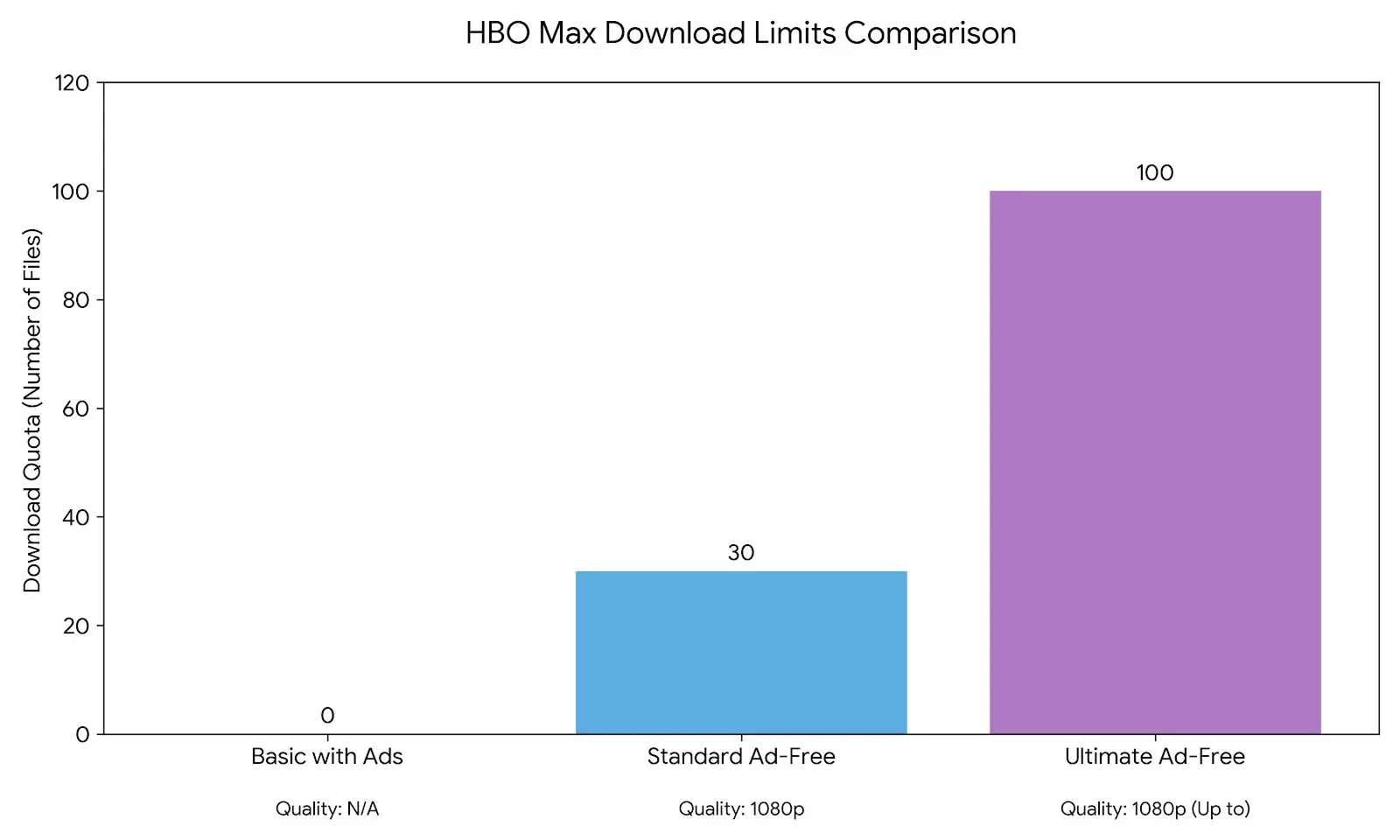 HBO Max plan chart comparing current mobile download quotas