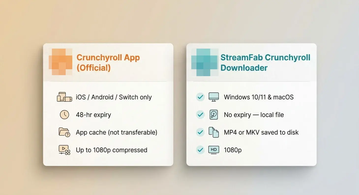 Crunchyroll app vs StreamFab Crunchyroll Downloader comparison: devices, file format, expiry, and re